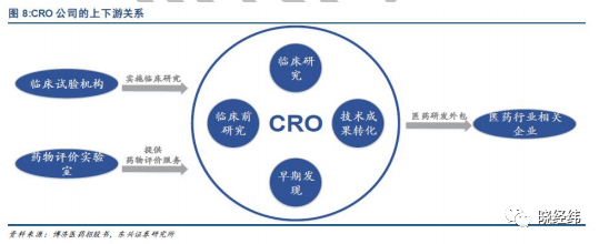 CRO行業(yè)未來增長點(diǎn)—臨床CRO