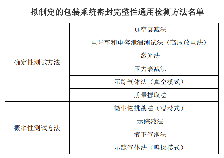 《關(guān)于征集國家藥包材標(biāo)準(zhǔn)密封完整性通用檢測方法研究單位的通知》